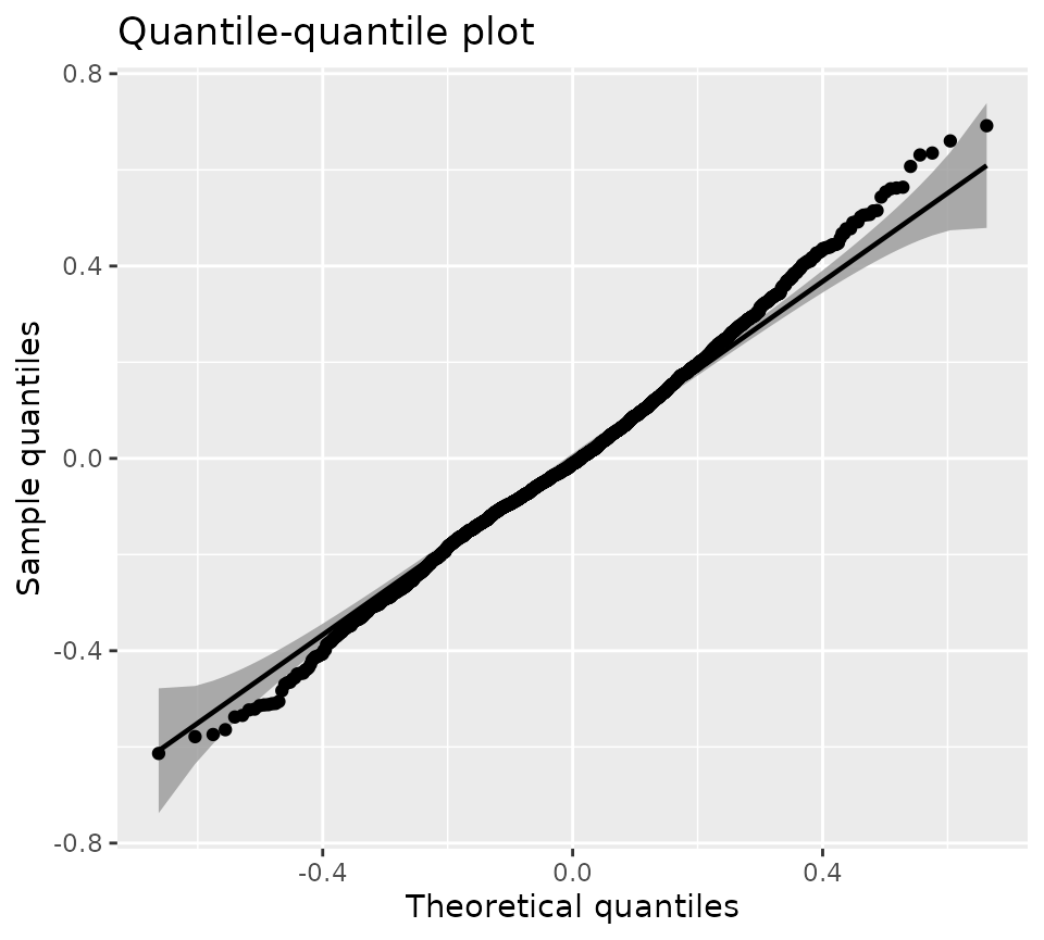 QQ-plot of the selected KML model.