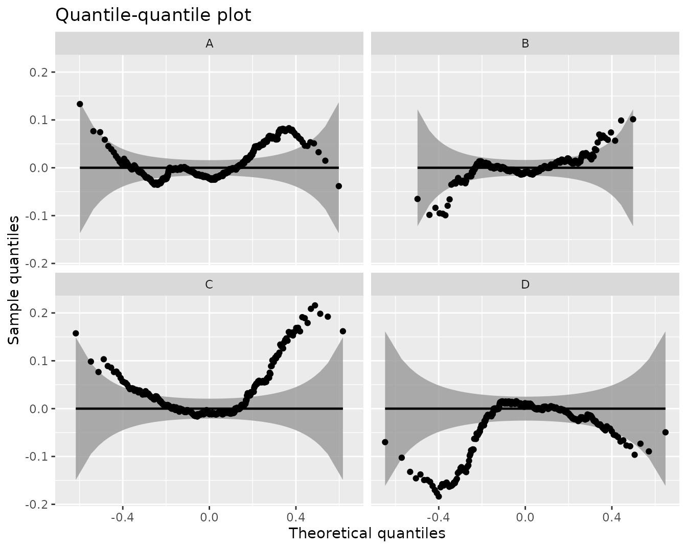 Cluster-specific detrended QQ-plot for the selected KML model.