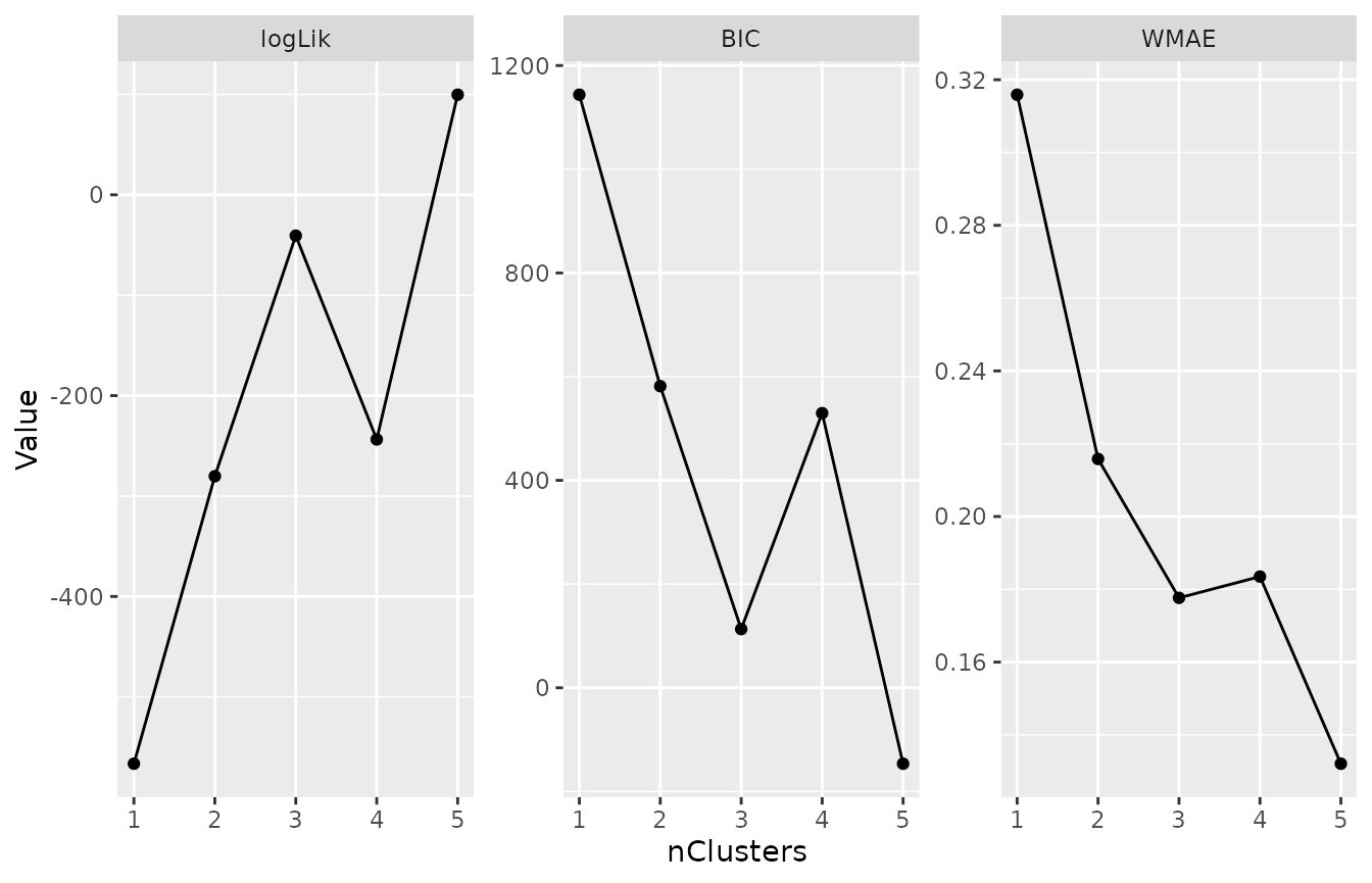 Three cluster metrics for each of the GBTMs.