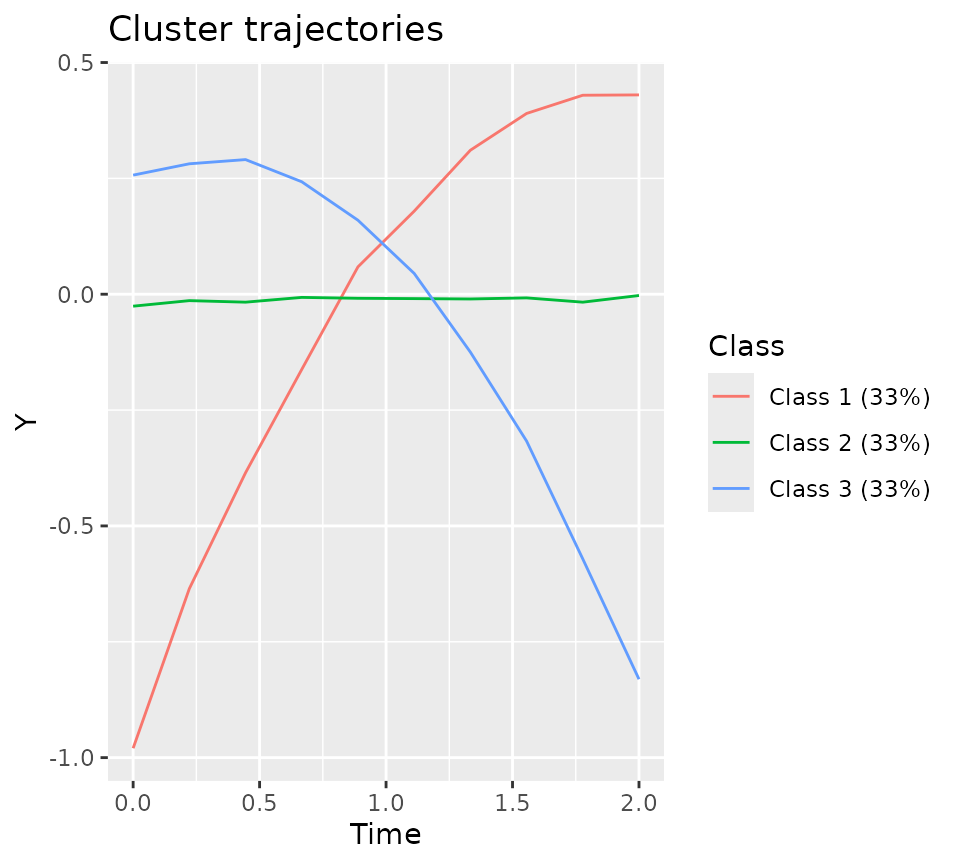 Non-parametric estimates of the cluster trajectories based on the reference assignments.