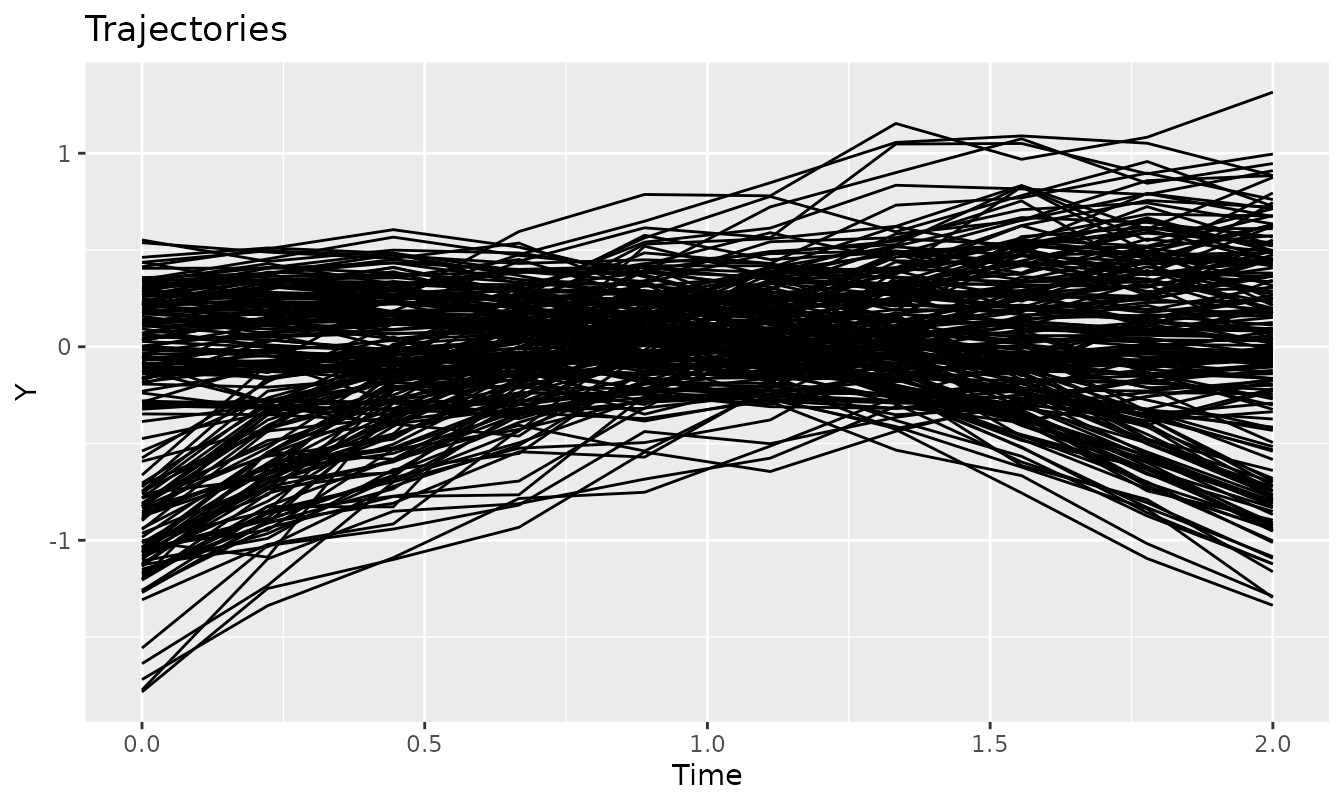 Visualizing the trajectories of the `latrend` dataset.